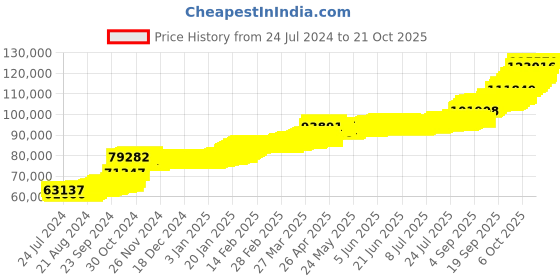 tatacliq.com PC Jeweller 22k Yellow Gold Kulbart Ring for Men pc jeweller Price History Graph from 24 Jul 2024 to 20 Oct 2025