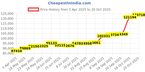 tatacliq.com PC Jeweller 22k Yellow Gold Kulbart Ring for Men pc jeweller Price History Graph from 5 Apr 2025 to 20 Oct 2025