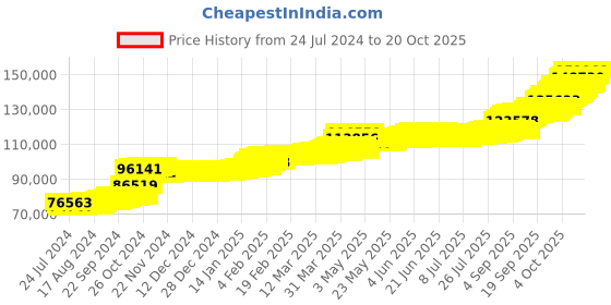tatacliq.com PC Jeweller 22k Yellow Gold Lothar Ring for Men pc jeweller Price History Graph from 24 Jul 2024 to 20 Oct 2025