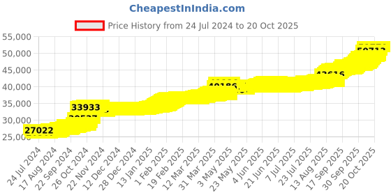 tatacliq.com PC Jeweller 22k Yellow Gold Mayah Ring for Women pc jeweller Price History Graph from 24 Jul 2024 to 20 Oct 2025