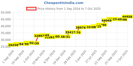 tatacliq.com PC Jeweller 22k Yellow Gold Mayah Ring for Women pc jeweller Price History Graph from 1 Sep 2024 to 7 Oct 2025