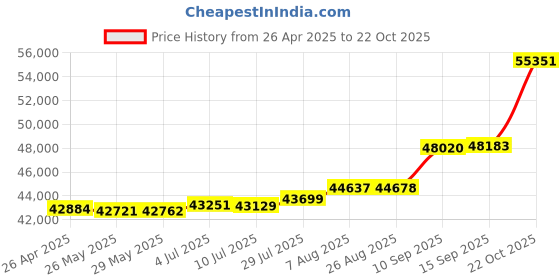 tatacliq.com PC Jeweller 22k Yellow Gold Mayah Ring for Women pc jeweller Price History Graph from 26 Apr 2025 to 22 Oct 2025