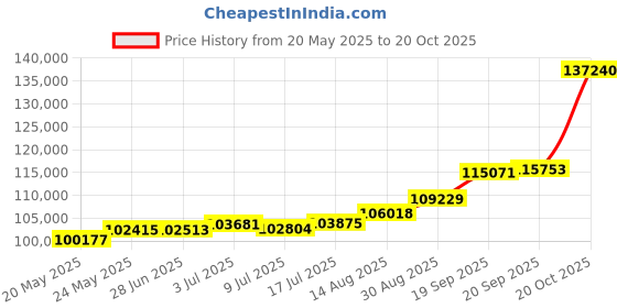 tatacliq.com PC Jeweller 22k Yellow Gold Murtagh Ring for Men pc jeweller Price History Graph from 20 May 2025 to 20 Oct 2025