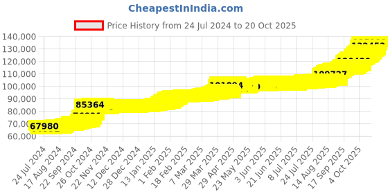 tatacliq.com PC Jeweller 22k Yellow Gold Riocard Ring for Men pc jeweller Price History Graph from 24 Jul 2024 to 20 Oct 2025