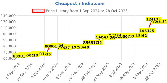 tatacliq.com PC Jeweller 22k Yellow Gold Riocard Ring for Men pc jeweller Price History Graph from 1 Sep 2024 to 28 Oct 2025