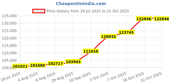 tatacliq.com PC Jeweller 22k Yellow Gold Riocard Ring for Men pc jeweller Price History Graph from 29 Jul 2025 to 21 Oct 2025