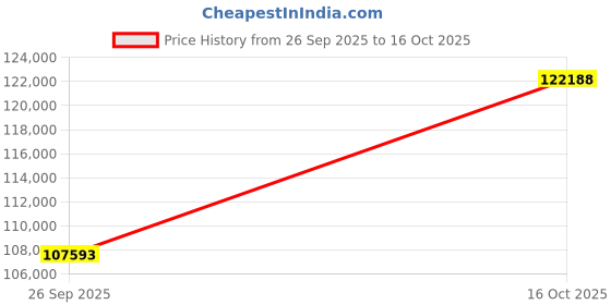 tatacliq.com PC Jeweller 22k Yellow Gold Riocard Ring for Men pc jeweller Price History Graph from 26 Sep 2025 to 16 Oct 2025