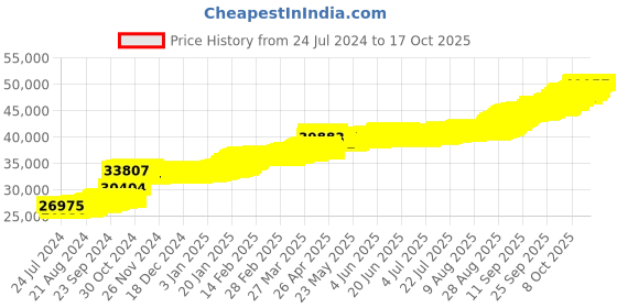 tatacliq.com PC Jeweller Aarush 22 kt Gold Pendant without Chain pc jeweller Price History Graph from 24 Jul 2024 to 16 Oct 2025