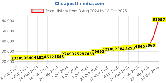 tatacliq.com PC Jeweller Abbey 18k Gold Ring for Women pc jeweller Price History Graph from 8 Aug 2024 to 18 Oct 2025