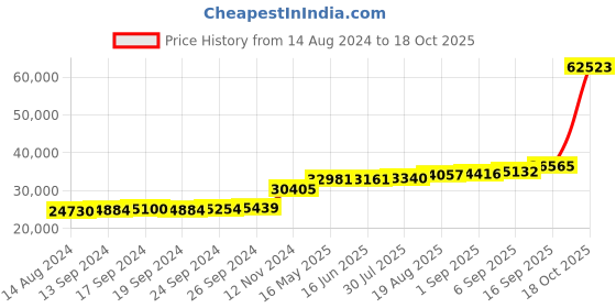 tatacliq.com PC Jeweller Abbey 18k Gold Ring for Women pc jeweller Price History Graph from 14 Aug 2024 to 18 Oct 2025