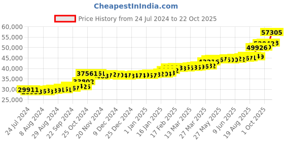 tatacliq.com PC Jeweller Abbey 22 kt Gold Ring pc jeweller Price History Graph from 24 Jul 2024 to 22 Oct 2025