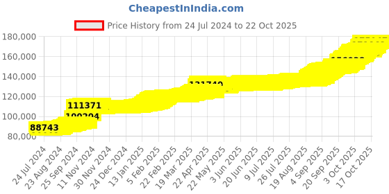 tatacliq.com PC Jeweller Abiraj 22 kt Gold Earrings pc jeweller Price History Graph from 24 Jul 2024 to 22 Oct 2025