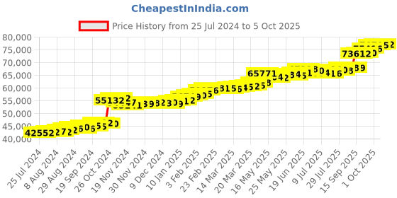 tatacliq.com PC Jeweller Abram 22 kt Gold Ring pc jeweller Price History Graph from 25 Jul 2024 to 5 Oct 2025