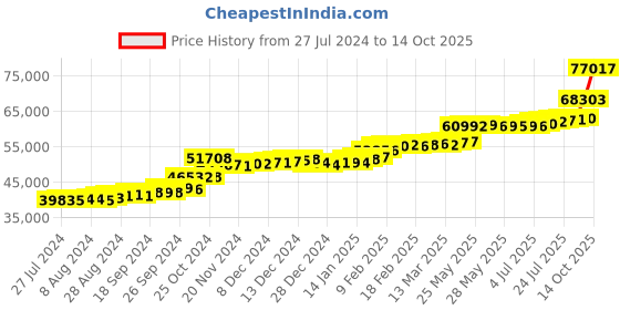 tatacliq.com PC Jeweller Abram 22 kt Gold Ring pc jeweller Price History Graph from 27 Jul 2024 to 14 Oct 2025