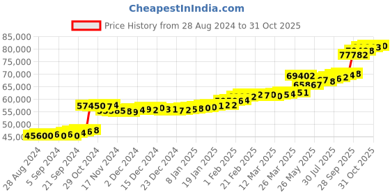 tatacliq.com PC Jeweller Abram 22 kt Gold Ring pc jeweller Price History Graph from 28 Aug 2024 to 31 Oct 2025