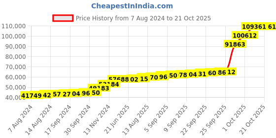 tatacliq.com PC Jeweller Adallina 18k Gold Ring for Men pc jeweller Price History Graph from 7 Aug 2024 to 21 Oct 2025