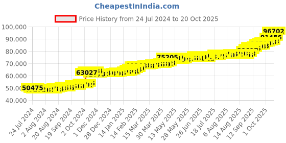 tatacliq.com PC Jeweller Adallina 22 kt Gold Ring pc jeweller Price History Graph from 24 Jul 2024 to 20 Oct 2025