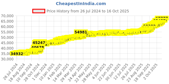 tatacliq.com PC Jeweller Adamarris 22 kt Gold Ring pc jeweller Price History Graph from 26 Jul 2024 to 16 Oct 2025
