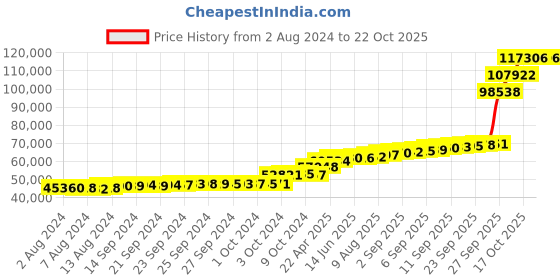 tatacliq.com PC Jeweller Adare 18k Gold Earrings for Women pc jeweller Price History Graph from 2 Aug 2024 to 21 Oct 2025