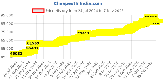 tatacliq.com PC Jeweller Adelbert 22 kt Gold Earrings pc jeweller Price History Graph from 24 Jul 2024 to 3 Nov 2025