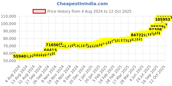 tatacliq.com PC Jeweller Adelee 22 kt Gold Ring pc jeweller Price History Graph from 4 Aug 2024 to 12 Oct 2025