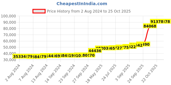 tatacliq.com PC Jeweller Aditih 18k Gold Ring for Men pc jeweller Price History Graph from 2 Aug 2024 to 24 Oct 2025