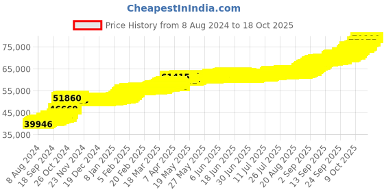 tatacliq.com PC Jeweller Aditih 22 kt Gold Ring pc jeweller Price History Graph from 8 Aug 2024 to 18 Oct 2025