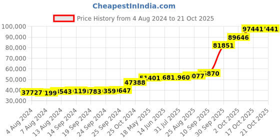tatacliq.com PC Jeweller Adorjan 18k Gold Ring for Women pc jeweller Price History Graph from 4 Aug 2024 to 21 Oct 2025