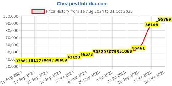 tatacliq.com PC Jeweller Adorjan 18k Gold Ring for Women pc jeweller Price History Graph from 16 Aug 2024 to 31 Oct 2025