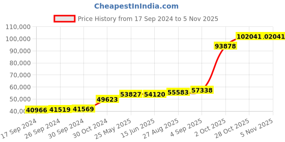 tatacliq.com PC Jeweller Adorjan 18k Gold Ring for Women pc jeweller Price History Graph from 17 Sep 2024 to 28 Oct 2025