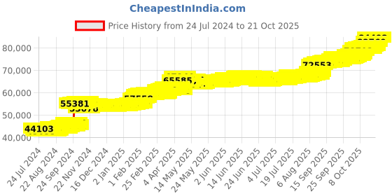 tatacliq.com PC Jeweller Adorjan 22 kt Gold Ring pc jeweller Price History Graph from 24 Jul 2024 to 21 Oct 2025