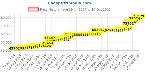tatacliq.com PC Jeweller Adorjan 22 kt Gold Ring pc jeweller Price History Graph from 29 Jul 2024 to 16 Oct 2025