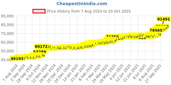 tatacliq.com PC Jeweller Adorjan 22 kt Gold Ring pc jeweller Price History Graph from 7 Aug 2024 to 20 Oct 2025
