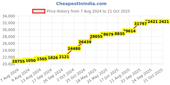 tatacliq.com PC Jeweller Adrita 18k Gold Ring for Women pc jeweller Price History Graph from 7 Aug 2024 to 21 Oct 2025