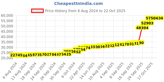 tatacliq.com PC Jeweller Adrita 18k Gold Ring for Women pc jeweller Price History Graph from 6 Aug 2024 to 21 Oct 2025