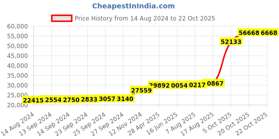 tatacliq.com PC Jeweller Adrita 18k Gold Ring for Women pc jeweller Price History Graph from 14 Aug 2024 to 22 Oct 2025
