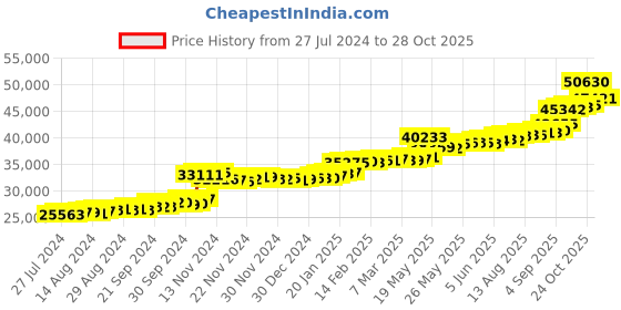 tatacliq.com PC Jeweller Adrita 22 kt Gold Ring pc jeweller Price History Graph from 27 Jul 2024 to 28 Oct 2025
