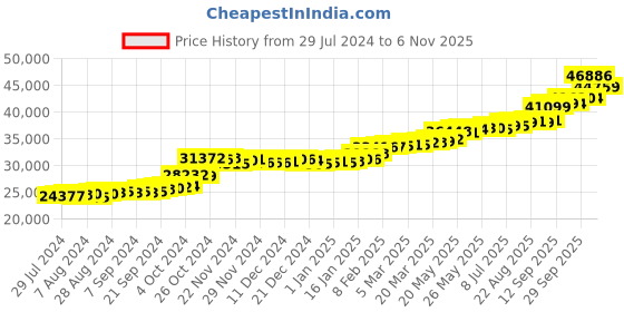 tatacliq.com PC Jeweller Adrita 22 kt Gold Ring pc jeweller Price History Graph from 29 Jul 2024 to 6 Nov 2025