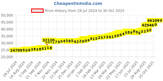 tatacliq.com PC Jeweller Adrita 22 kt Gold Ring pc jeweller Price History Graph from 28 Jul 2024 to 30 Oct 2025