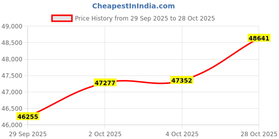 tatacliq.com PC Jeweller Adrita 22 kt Gold Ring pc jeweller Price History Graph from 29 Sep 2025 to 28 Oct 2025