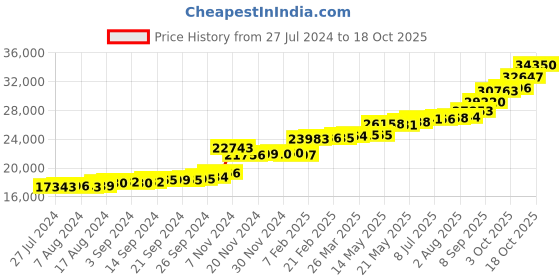 tatacliq.com PC Jeweller Advika 22 kt Gold Ring pc jeweller Price History Graph from 27 Jul 2024 to 18 Oct 2025