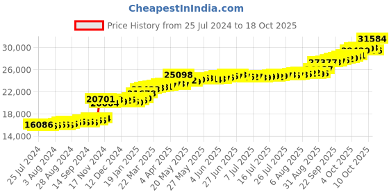 tatacliq.com PC Jeweller Advika 22 kt Gold Ring pc jeweller Price History Graph from 25 Jul 2024 to 18 Oct 2025