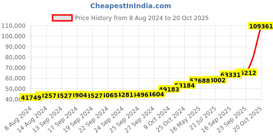tatacliq.com PC Jeweller Adwika 18k Gold Ring for Women pc jeweller Price History Graph from 8 Aug 2024 to 20 Oct 2025