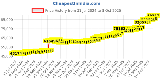 tatacliq.com PC Jeweller Adwika 22 kt Gold Ring pc jeweller Price History Graph from 31 Jul 2024 to 8 Oct 2025