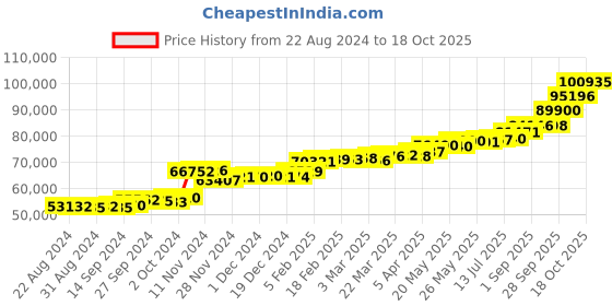 tatacliq.com PC Jeweller Adwika 22 kt Gold Ring pc jeweller Price History Graph from 22 Aug 2024 to 18 Oct 2025