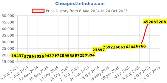 tatacliq.com PC Jeweller Agaja 18k Gold Ring for Women pc jeweller Price History Graph from 6 Aug 2024 to 23 Oct 2025