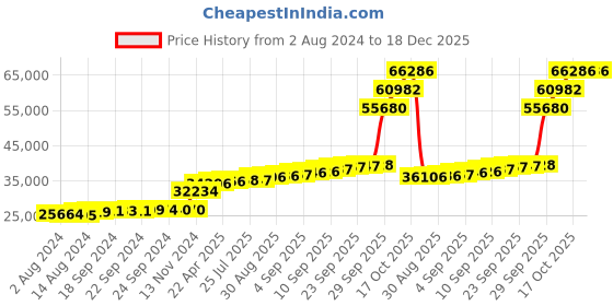 tatacliq.com PC Jeweller Ahanta 18k Gold Ring for Men pc jeweller Price History Graph from 2 Aug 2024 to 17 Dec 2025