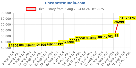 tatacliq.com PC Jeweller Ahanta 18k Gold Ring for Men pc jeweller Price History Graph from 2 Aug 2024 to 24 Oct 2025