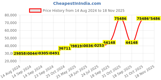 tatacliq.com PC Jeweller Ahanta 18k Gold Ring for Men pc jeweller Price History Graph from 14 Aug 2024 to 18 Nov 2025