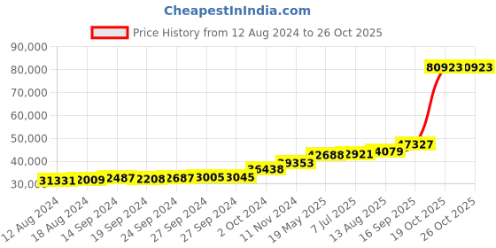 tatacliq.com PC Jeweller Ahanta 18k Gold Ring for Men pc jeweller Price History Graph from 12 Aug 2024 to 26 Oct 2025